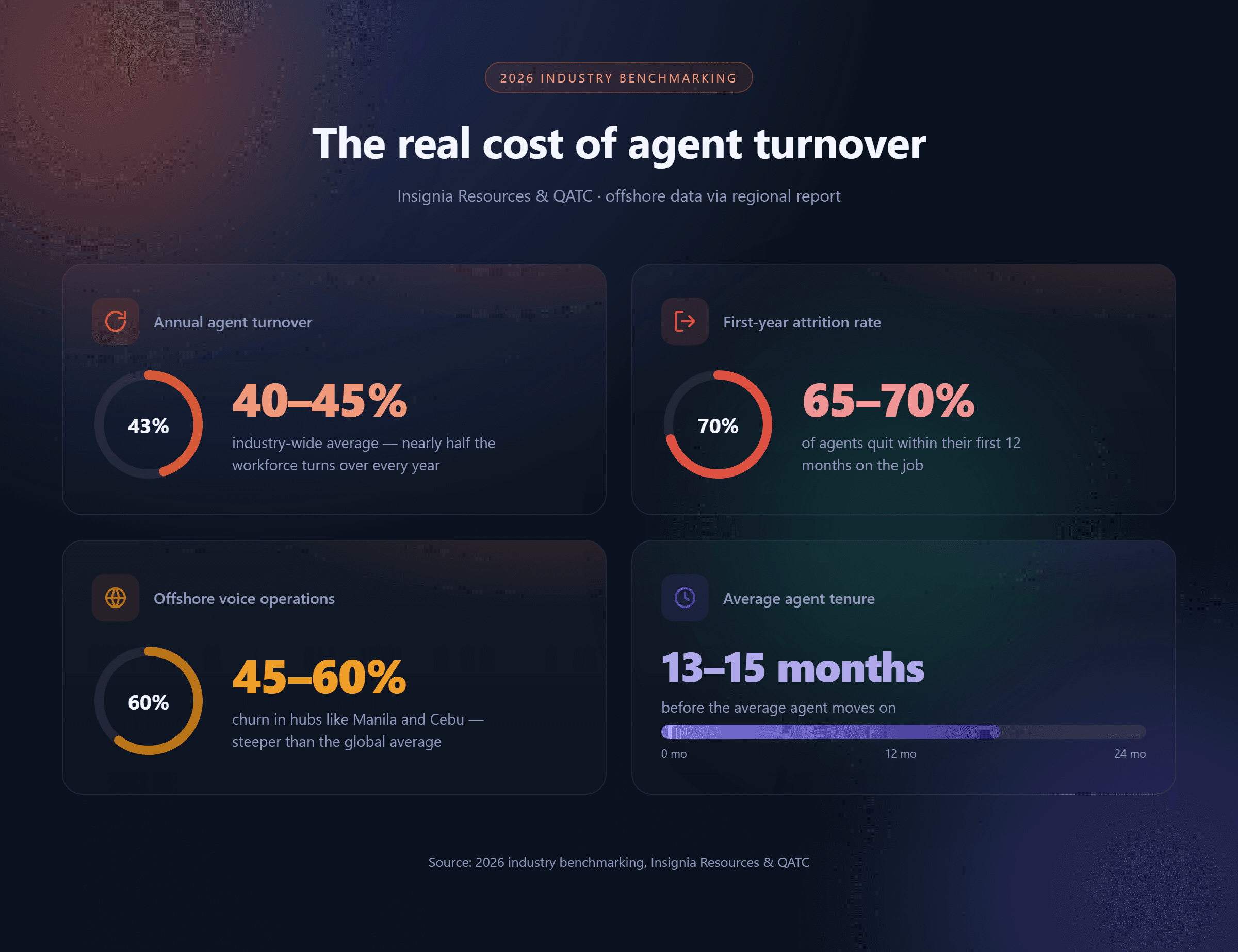 Infographic: 2026 call center attrition benchmarking — 40–45% annual agent turnover, 65–70% first-year attrition rate, 45–60% churn in offshore voice operations, and 13–15 months average agent tenure.