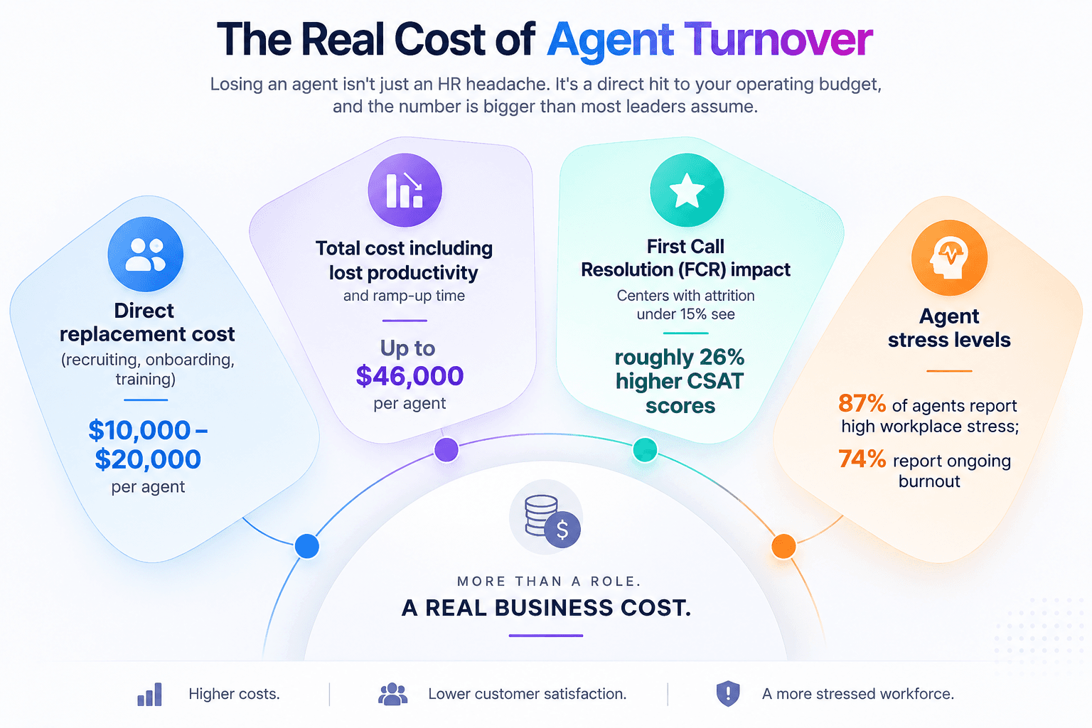 Infographic: the real cost of agent turnover — $10,000–$20,000 direct replacement cost per agent, up to $46,000 including lost productivity and ramp-up, roughly 26% higher CSAT where attrition is under 15%, and 87% of agents reporting high workplace stress with 74% reporting ongoing burnout.